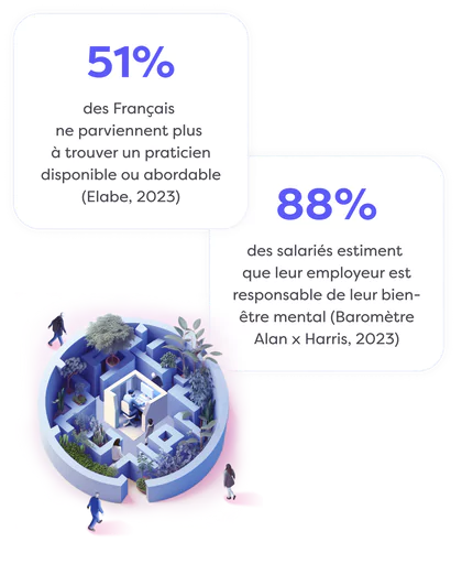 51% des Français ne parviennent plus à trouver un praticien disponible ou abordable. 88% des salariés estiment que leur employeur est responsable de leur bien-être mental